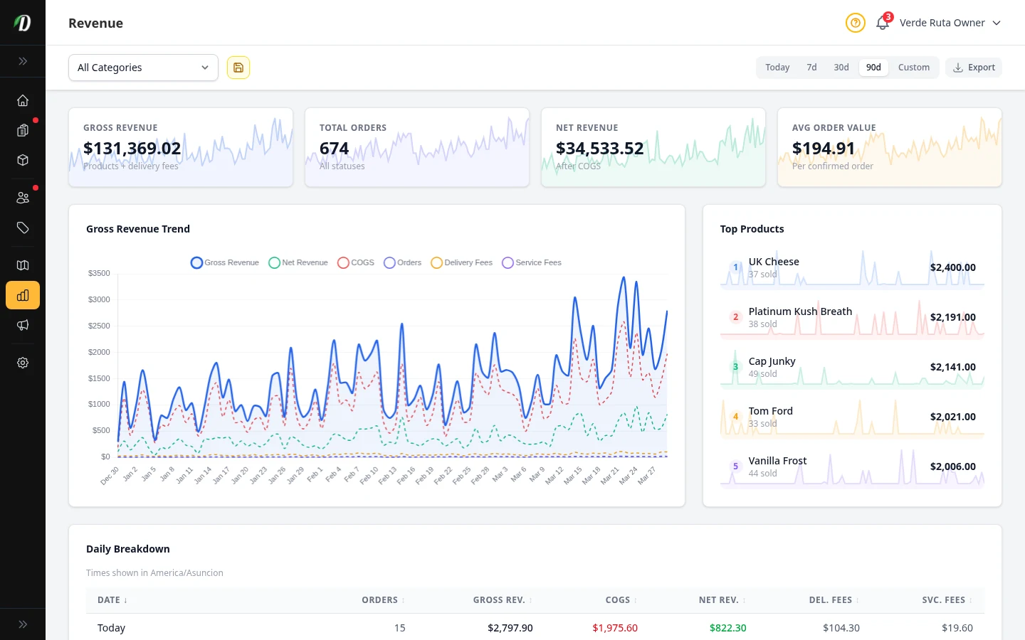 DabDash revenue report showing totals, charts, and date range controls