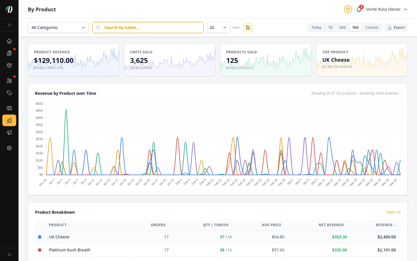 DabDash product report showing products sorted by revenue and order counts