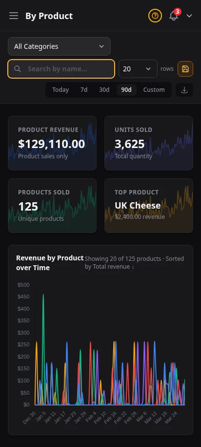 DabDash product report showing products sorted by revenue and order counts — mobile view