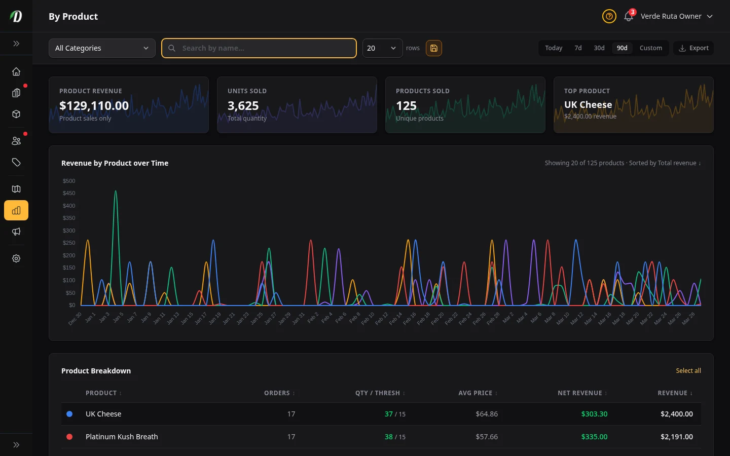 DabDash product report showing products sorted by revenue and order counts