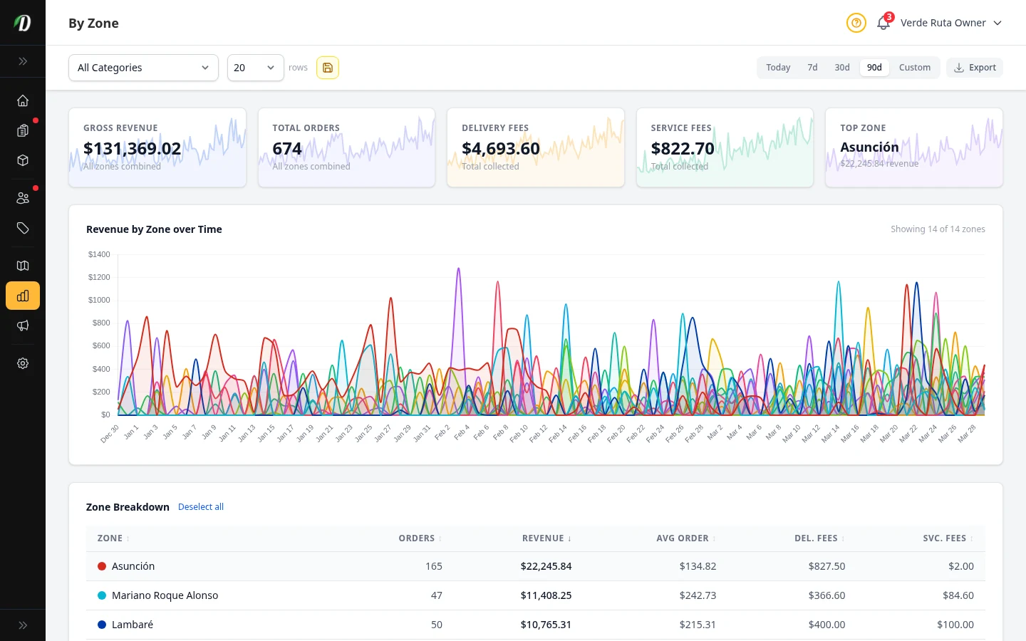 DabDash zone report showing delivery area performance and totals by zone
