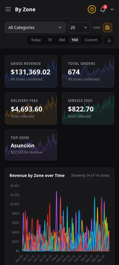 DabDash zone report showing delivery area performance and totals by zone — mobile view