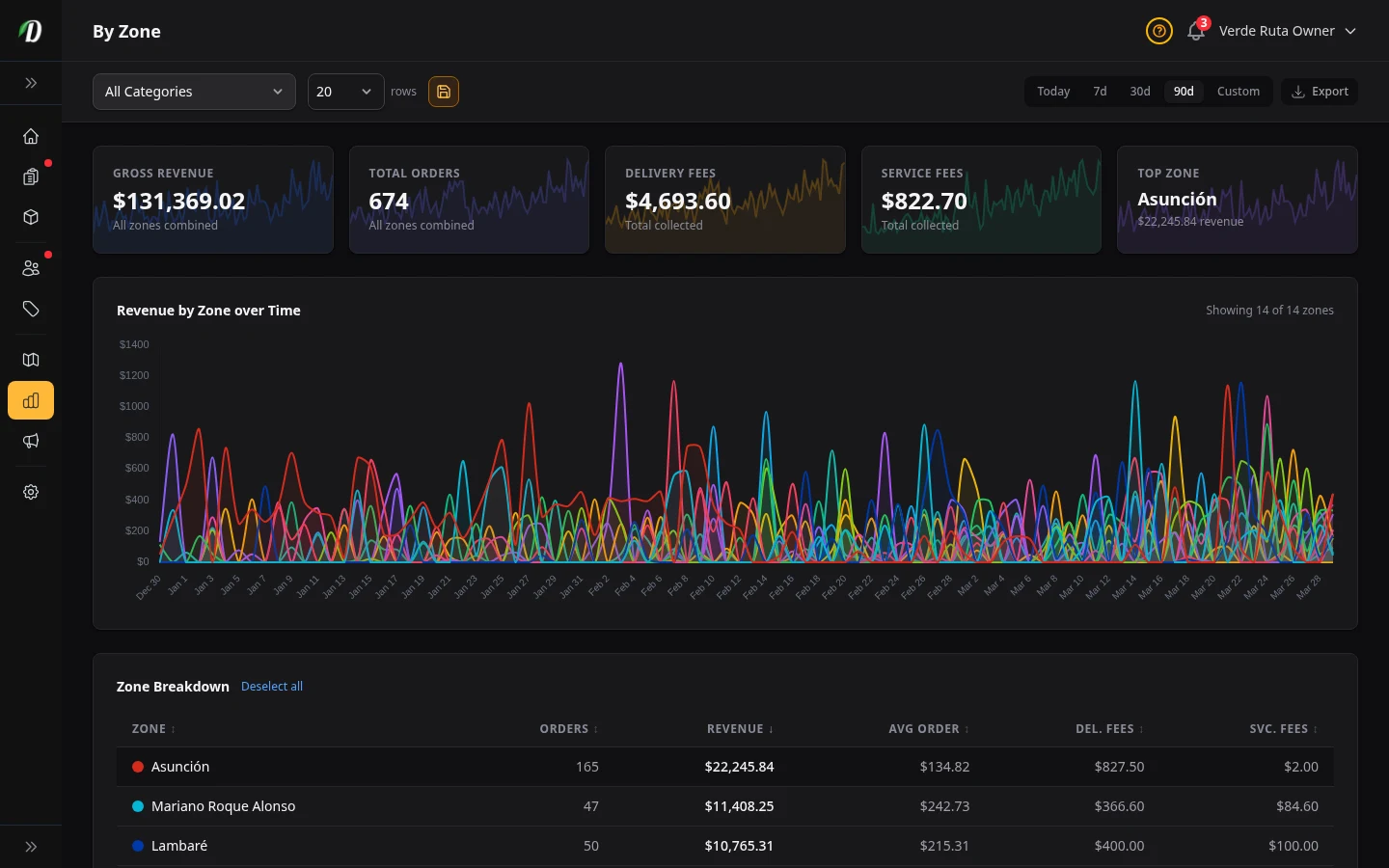 DabDash zone report showing delivery area performance and totals by zone